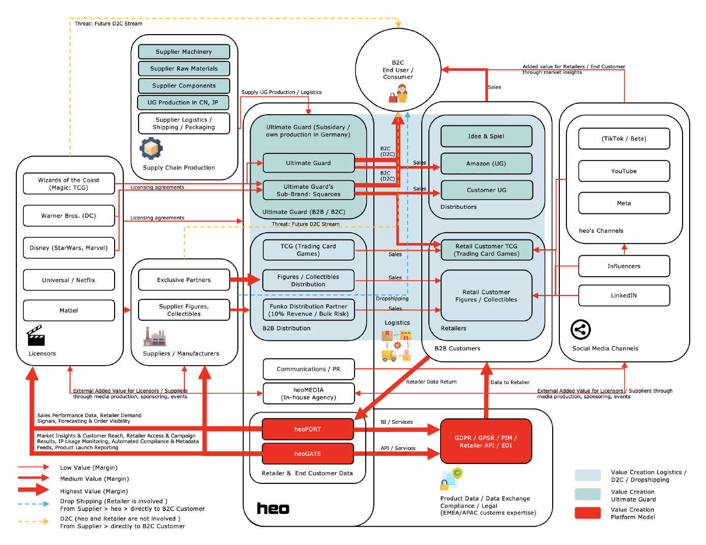 Business Ecosystem