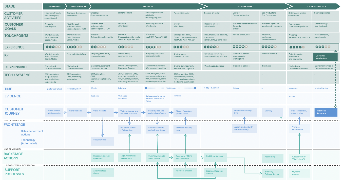 Customer Journey Architecture