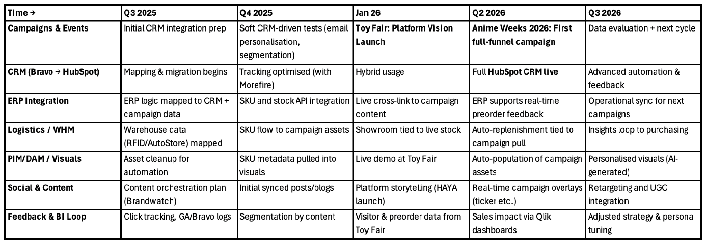 Digital Roadmap